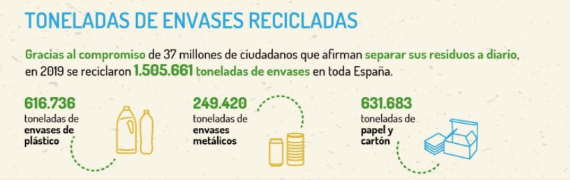 ecoembes-datos-reciclaje-toneladas-recicladas
