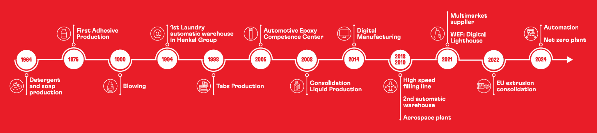 Historia de la fábrica de Henkel en Montornés del Vallés