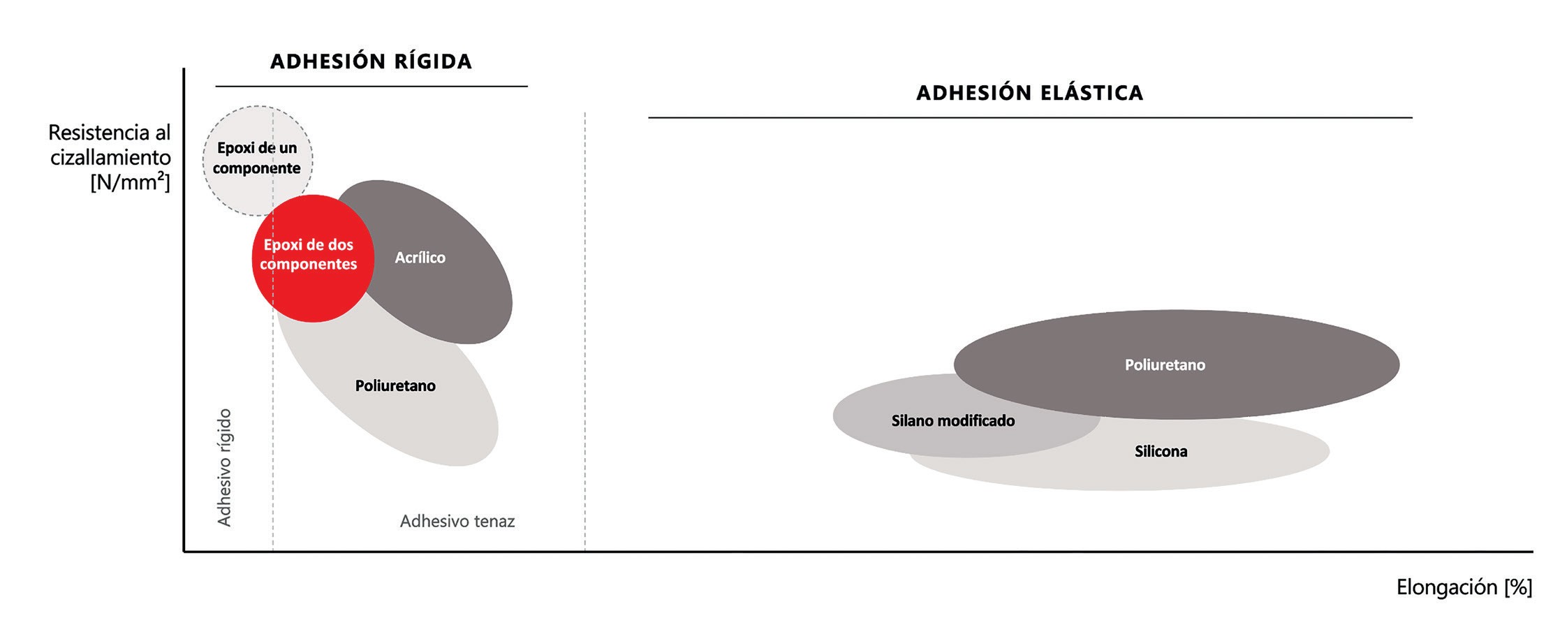Clasificación de adhesivos según resistencia al cizallamiento y elongación, del rígido al elástico