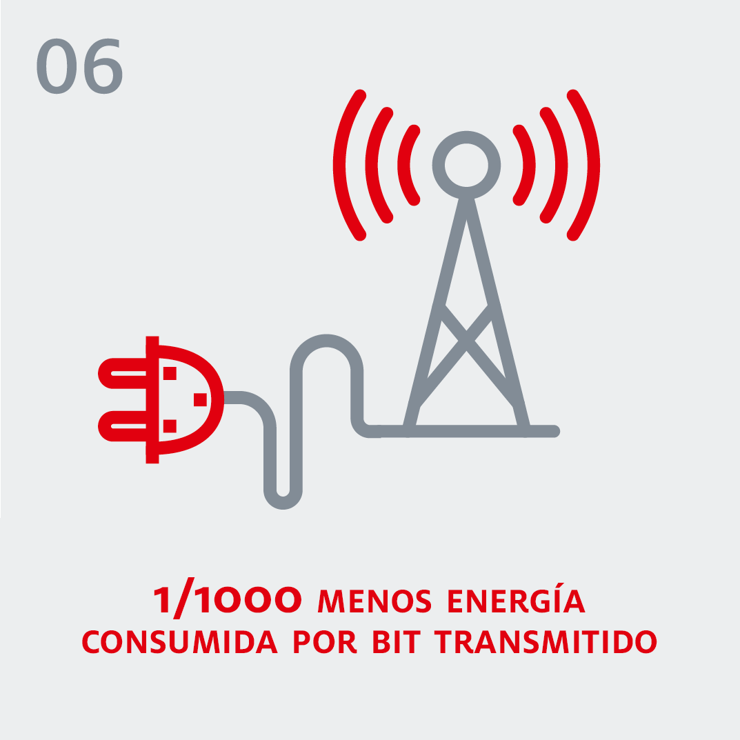 5G - 1/1000 menos energía consumida por bit transmitido
