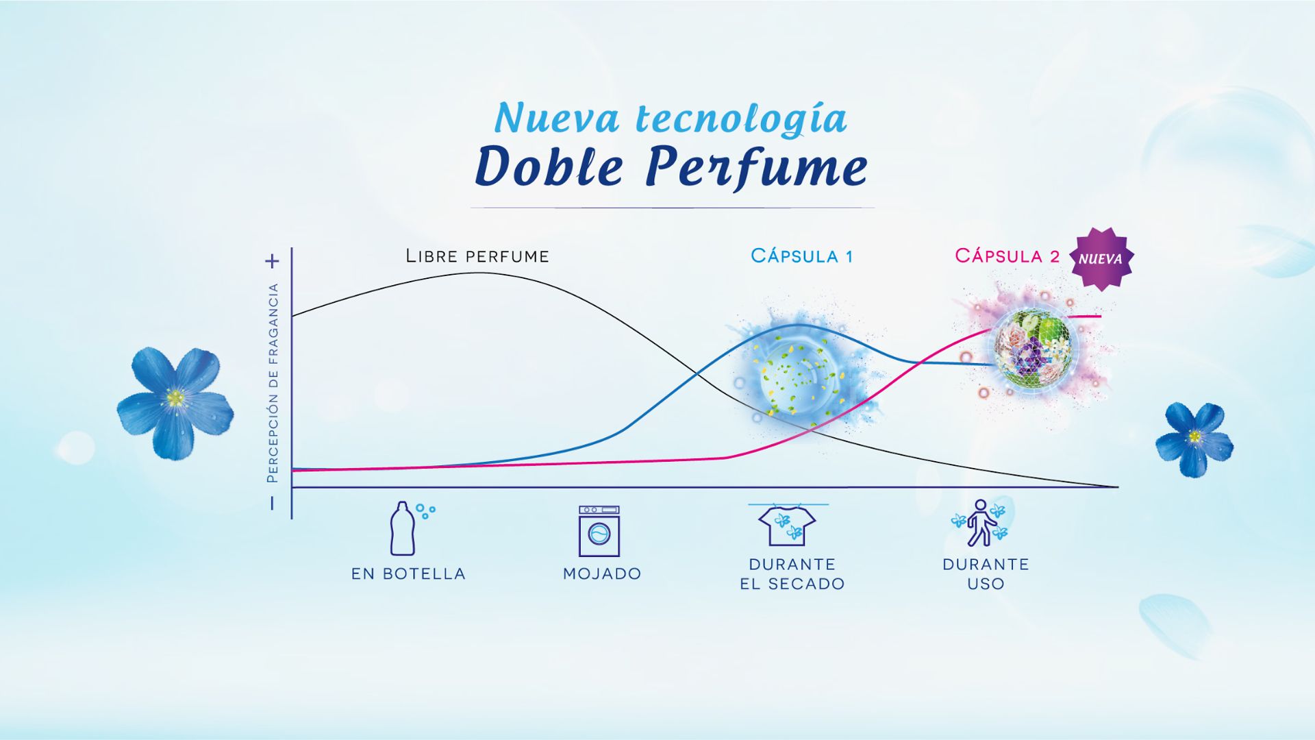Vernel tecnología Doble Perfume