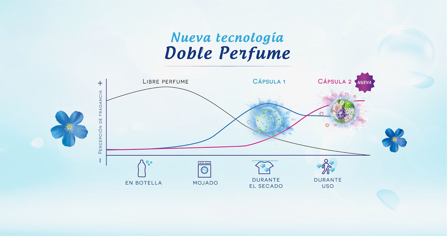 Vernel tecnología Doble Perfume