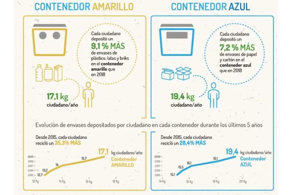 ecoembes-datos-reciclaje-envases-contenedores