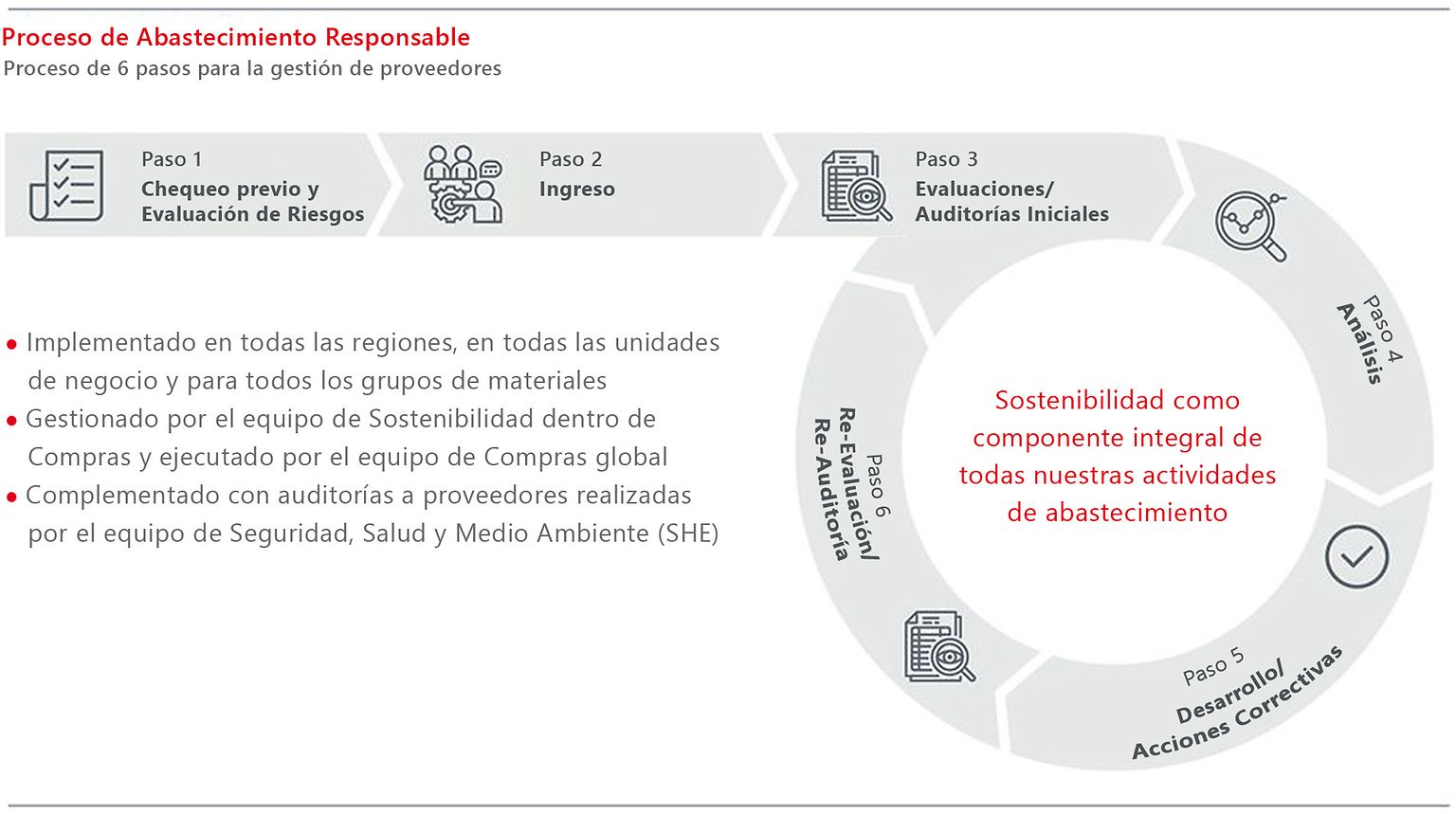 Gráfico del proceso de abastecimiento responsable de Henkel