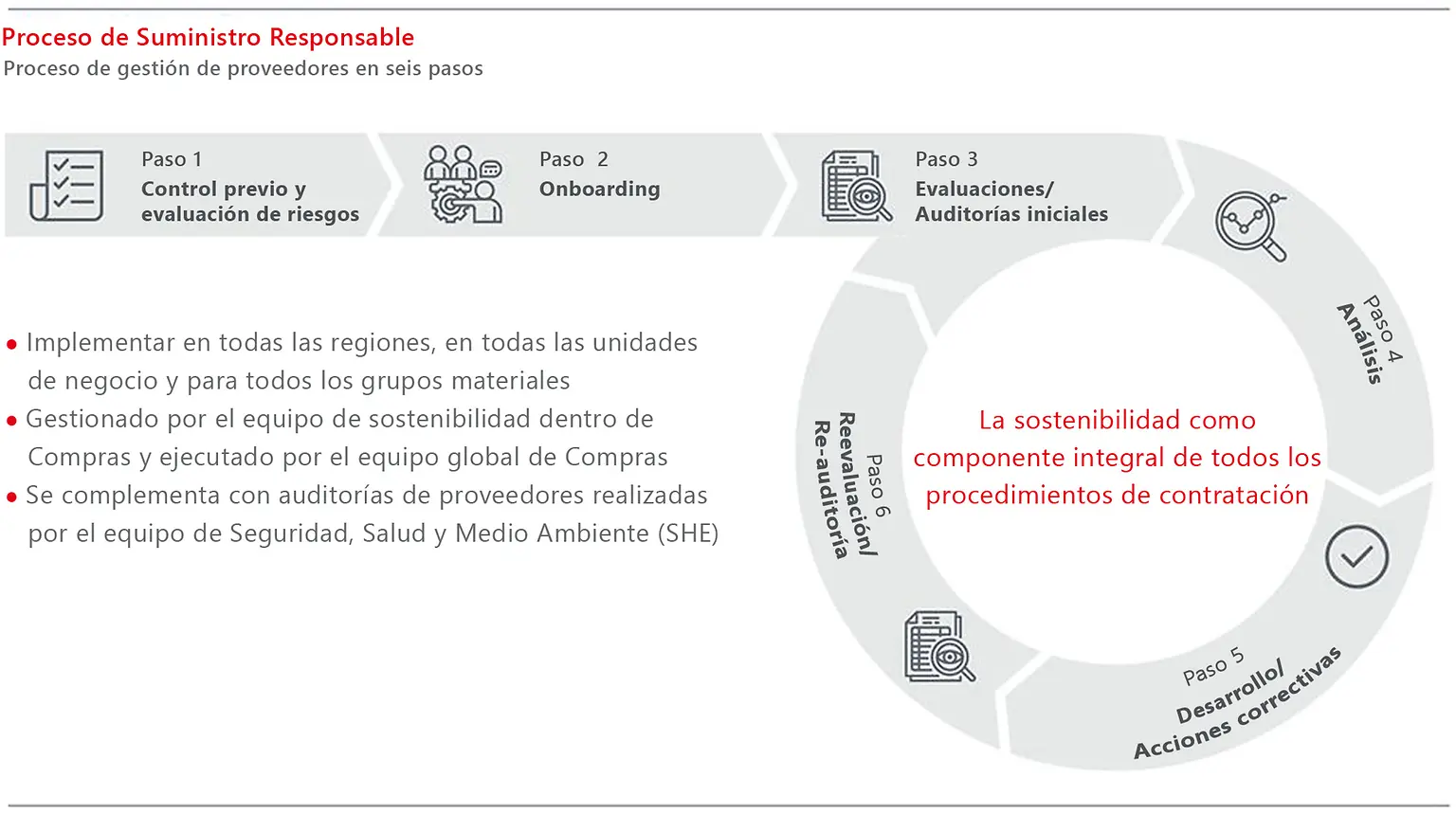 Gráfico del proceso de suministro responsable en Henkel