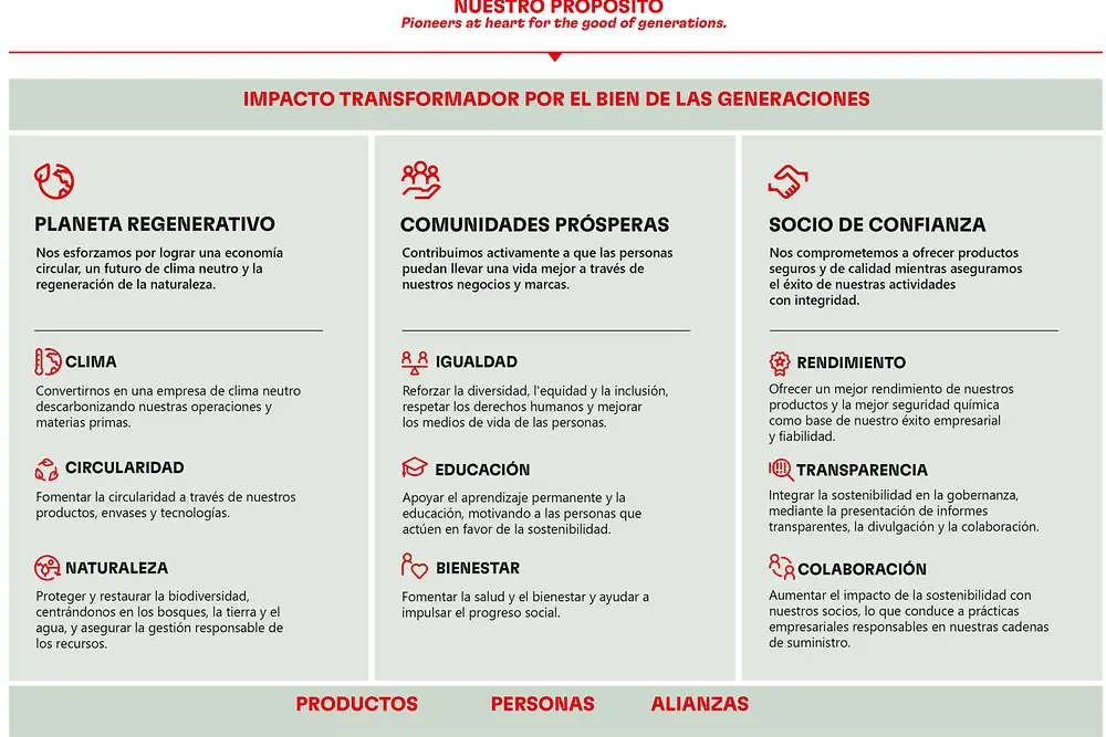 Tabla resumen del propósito corporativo y del Marco de Sostenibilidad de Henkel 2030+.