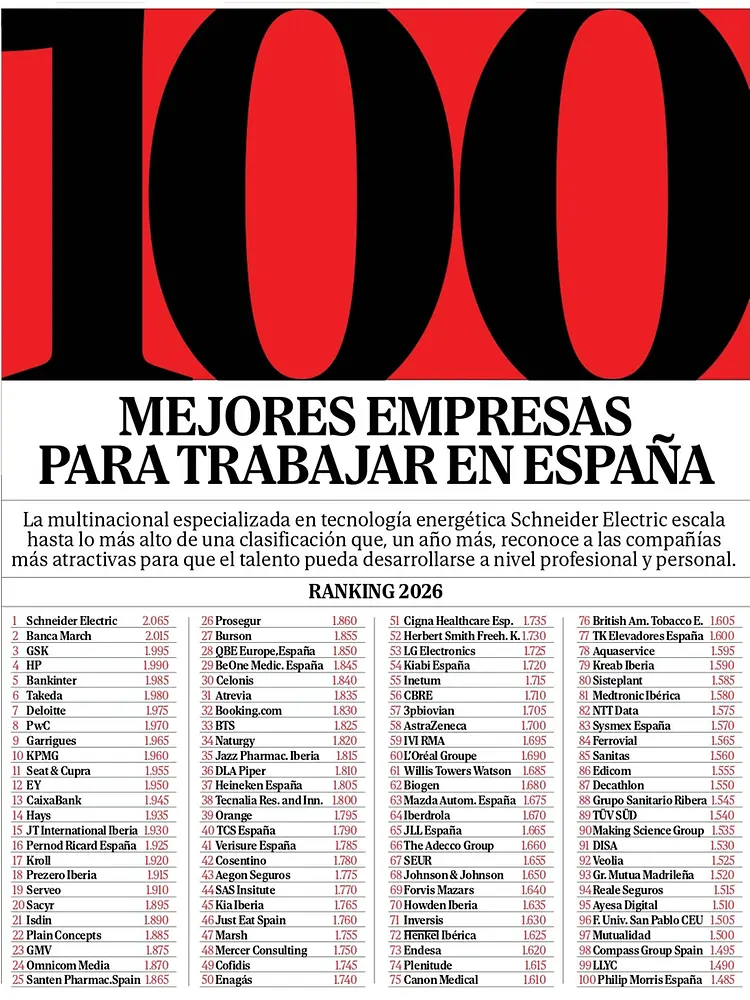 Imagen del ranking 2026 de las 100 Mejores Empresas para Trabajar en España publicado por Actualidad Económica, en el que Henkel Ibérica figura en el puesto 72.