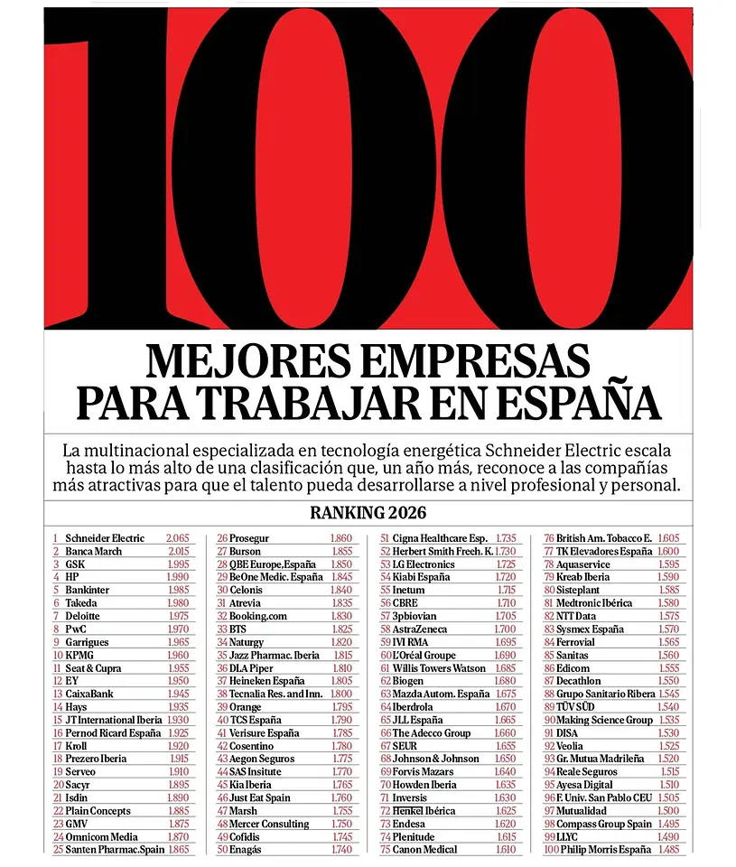 Imagen del ranking 2026 de las 100 Mejores Empresas para Trabajar en España publicado por Actualidad Económica, en el que Henkel Ibérica figura en el puesto 72.