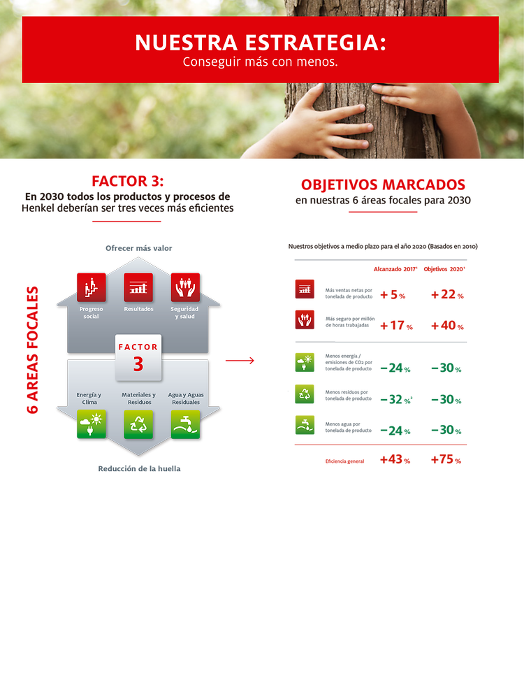 Infografía – Sostenibilidad Henkel