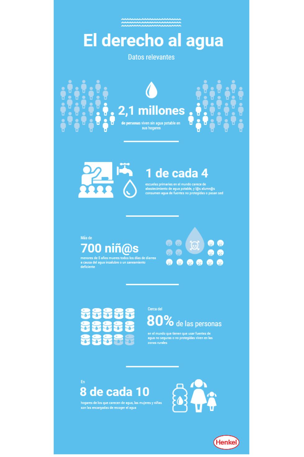 Infografía Día Mundial del Agua